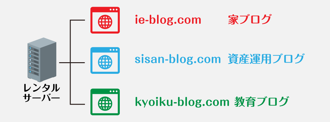 複数ドメイン（マルチドメイン）で複数ブログの運営も可能