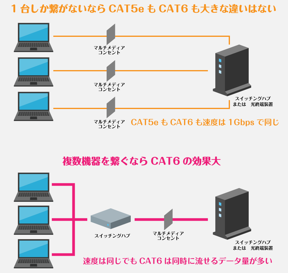 CAT5eとCAT6の違い