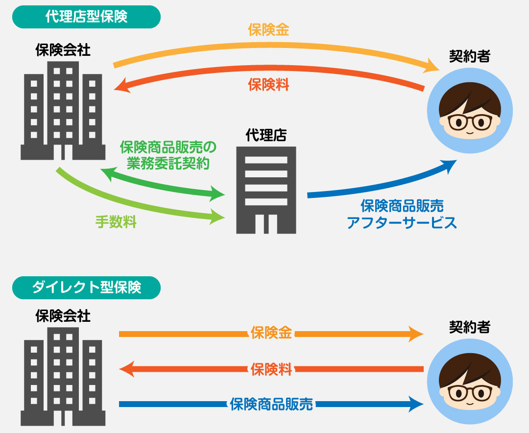 代理店型保険とダイレクト型保険の違い