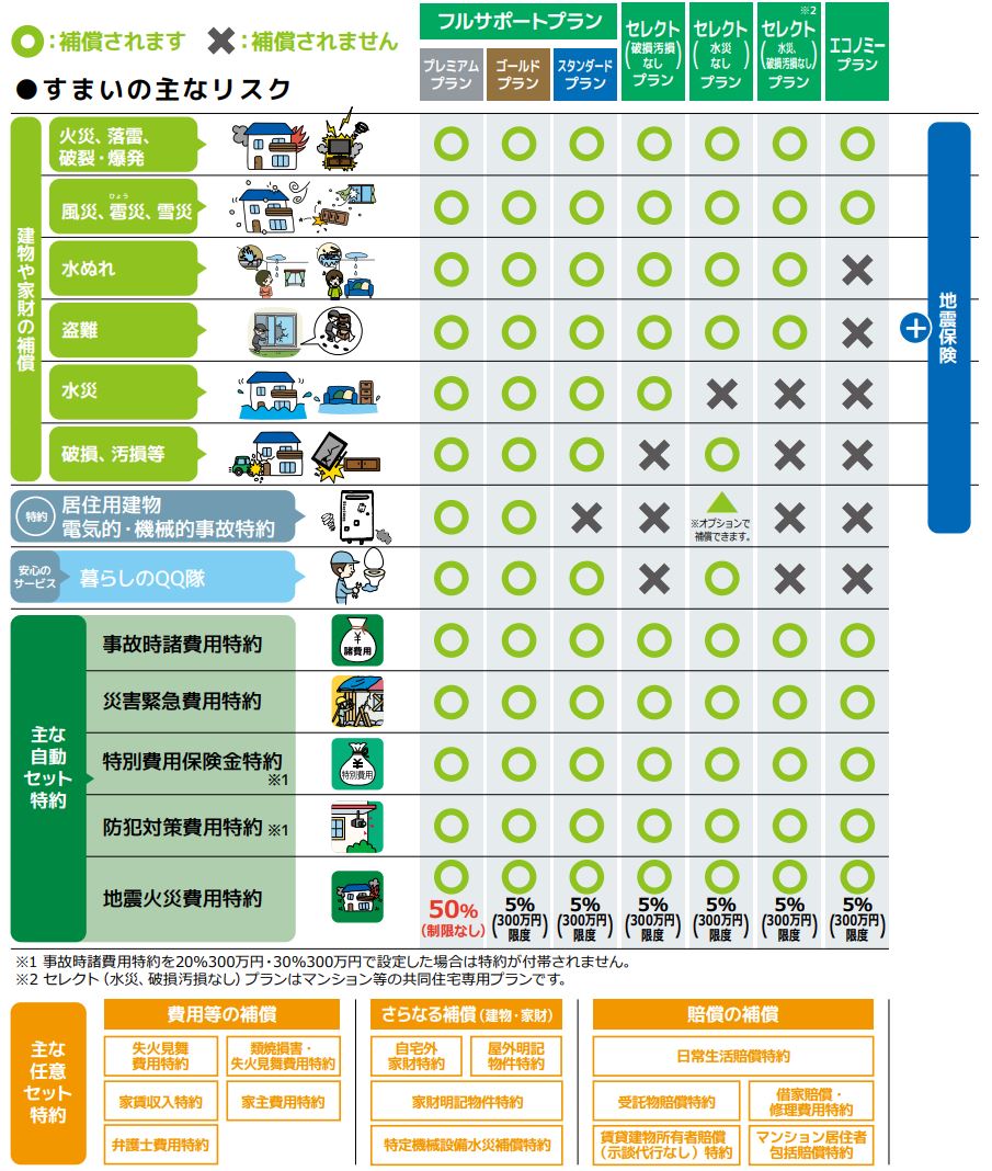 火災保険・地震保険の組み立て方(「住友林業すまいの火災保険の場合」