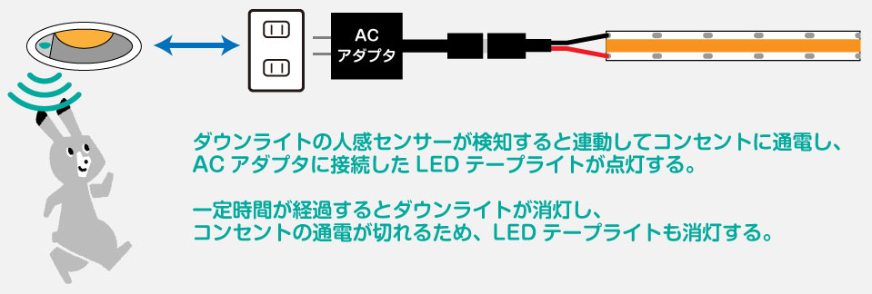LEDテープの点灯イメージ