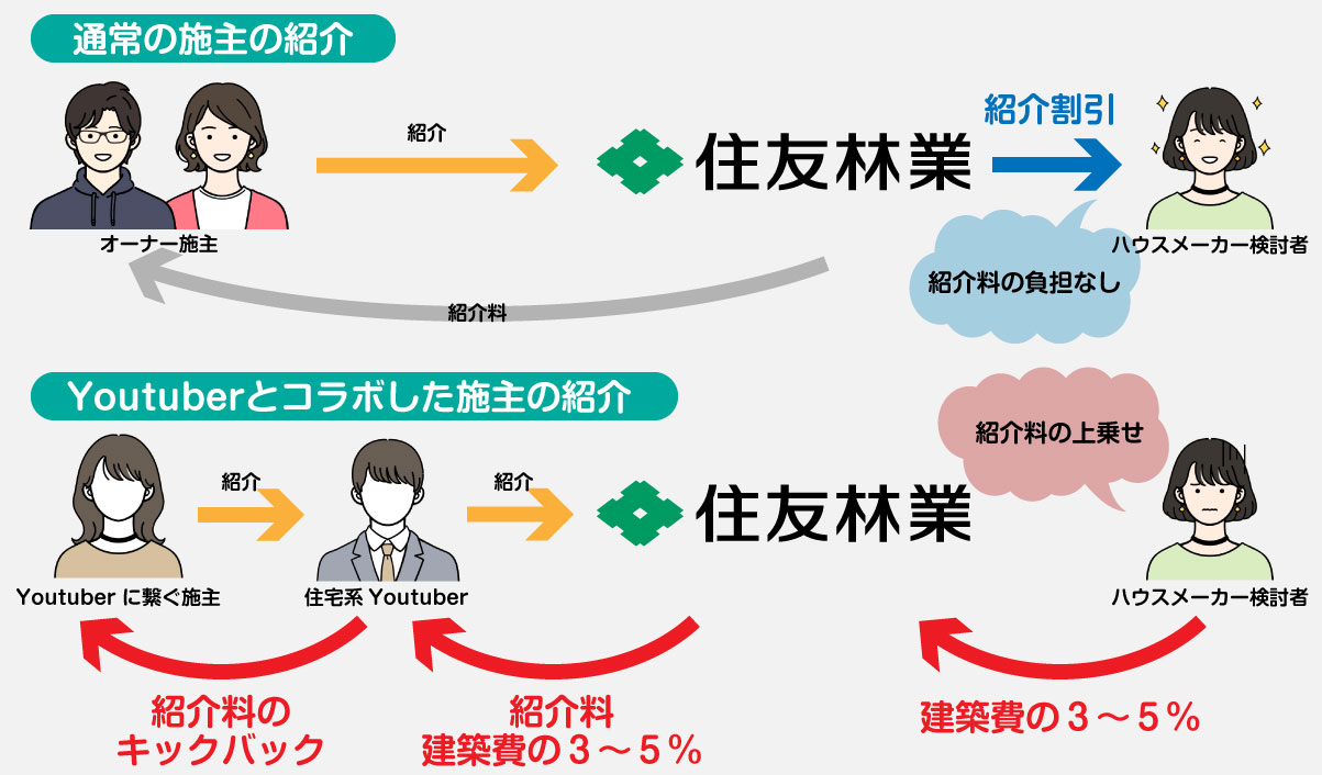 通常のオーナー施主初回とYoutuberコラボ施主との違い